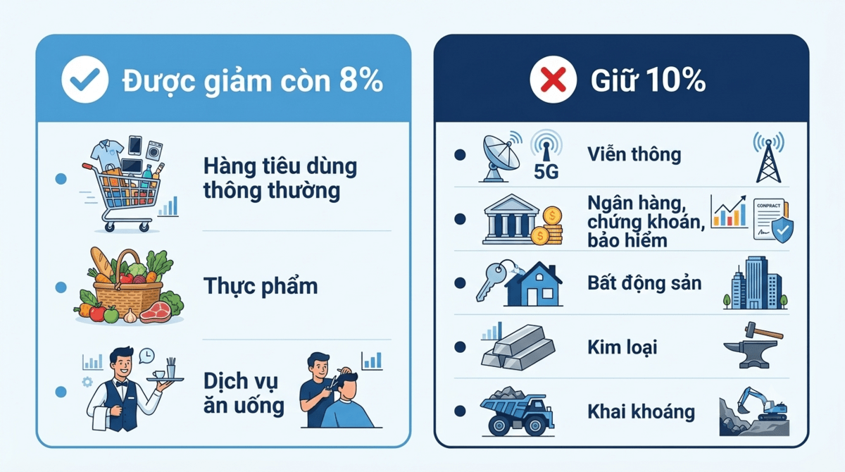 Bảng ngành được giảm thuế GTGT còn 8% và ngành giữ 10% năm 2026