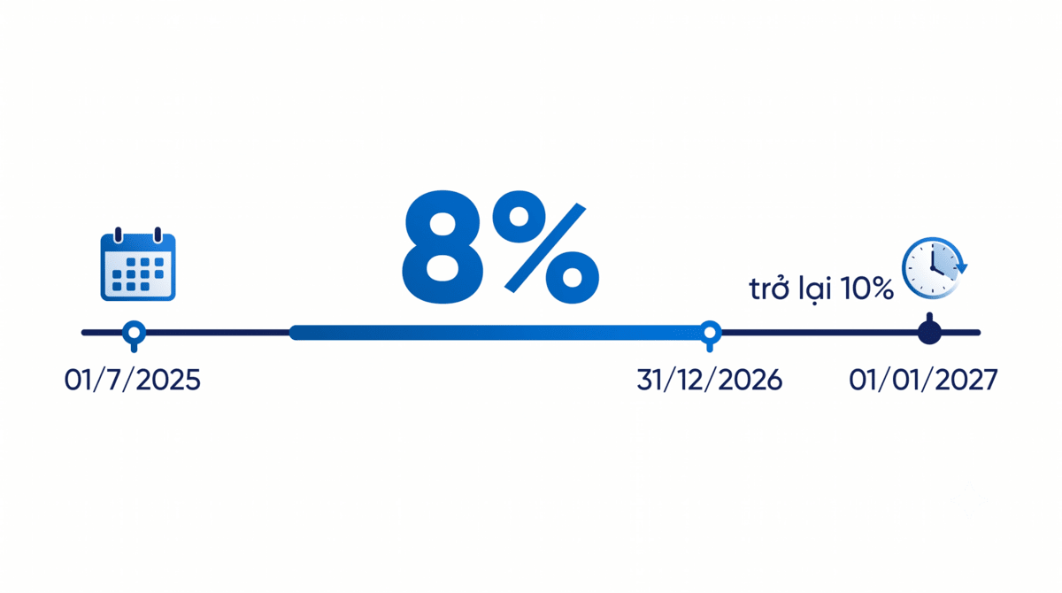 Thời hạn giảm thuế GTGT 8% áp dụng đến hết ngày 31/12/2026