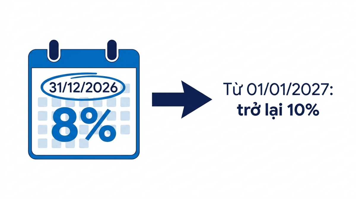 Thuế GTGT 8% áp dụng đến hết 31/12/2026, sau đó trở lại 10%