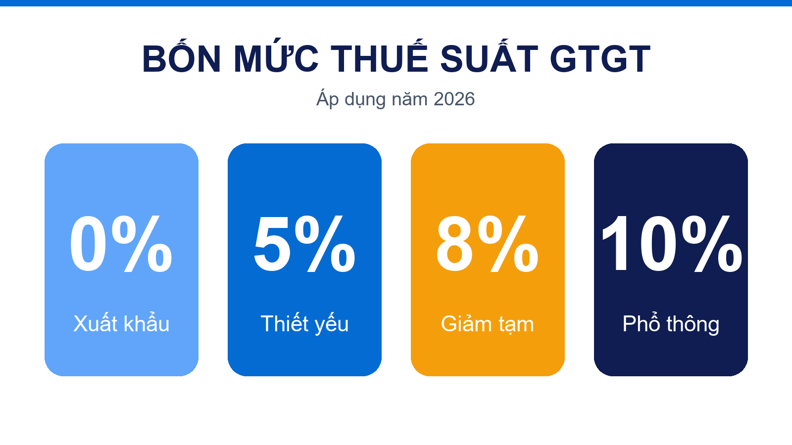Bốn mức thuế suất GTGT 0% 5% 8% 10%